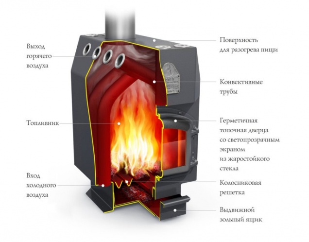 Печь отопительная Студент Уголь - купить на официальном сайте TMF